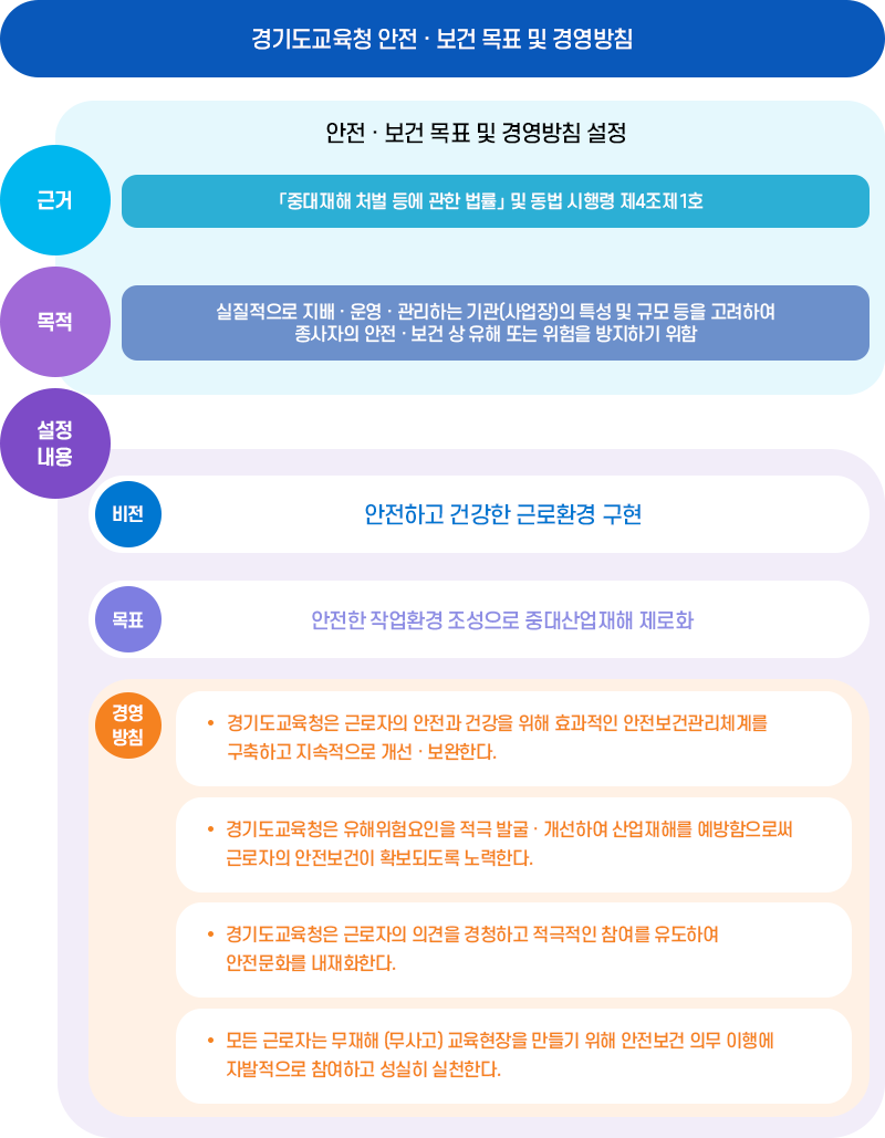 경기도교육청 안전 · 보건 목표 및 경영방침 / 비전 - 안전하고 건강한 근로환경 구현 / 목표 - 안전한 작업환경 조성으로 중대산업재해 제로화 / 경영방침 - 경기도교육청은 근로자의 안전과 건강을 위해 효과적인 안전보건관리체계를 구축하고 지속적으로 개선 · 보완한다. 경기도교육청은 유해위험요인을 적극 발굴 · 개선하여 산업재해를 예방함으로써 근로자의 안전보건이 확보되도록 노력한다. 경기도교육청은 근로자의 의견을 경청하고 적극적인 참여를 유도하여 안전문화를 내재화한다. 모든 근로자는 무재해 (무사고) 교육현장을 만들기 위해 안전보건 의무 이행에 자발적으로 참여하고 성실히 실천한다.